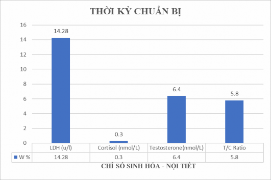 Biểu đồ 3 10 Sự biến đổi các chỉ số sinh hóa máu hocmon trong thời kỳ 1