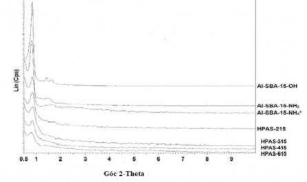 Giản Đồ Xrd Của Các Mẫu Al-Sba-15 (Si/al = 15) Trước Và Sau Khi Đưa Hpa Lên Theo Các Phương Pháp
