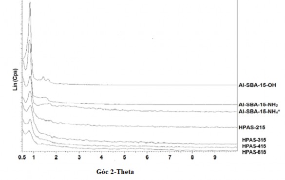 Hình 3 6 Giản đồ XRD của các mẫu Al SBA 15 Si Al 15 trước và sau khi đưa HPA 1