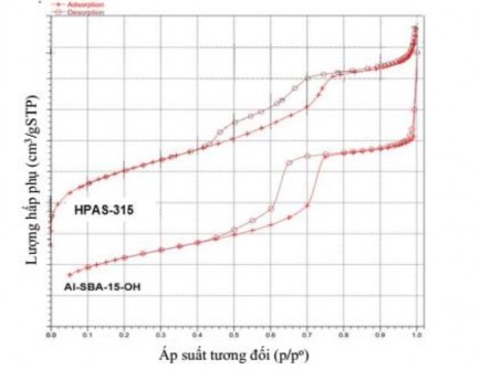 Hình 3 8 Đường đẳng nhiệt hấp phụ – giải hấp phụ N 2 của chất mang 2