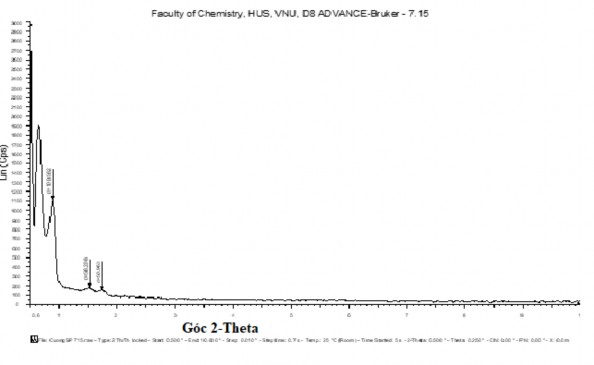 Hình 3 16 Giản đồ XRD của mẫu HPAS 7 15 Sử dụng giản đồ XRD để xác 3
