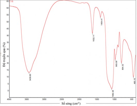 Hình 3 17 Phổ FT IR của vật liệu HPAS 7 15 Sự thay đổi cấu trúc vật liệu 4