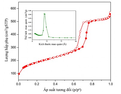 Hình 3 18 Đường đẳng nhiệt hấp phụ – giải hấp phụ N 2 và đường cong 5