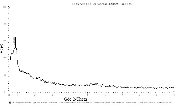 Hình 3 25 Giản đồ XRD của mẫu HPAS 12 15 Hình 3 26 Phổ FT IR của vật liệu 1