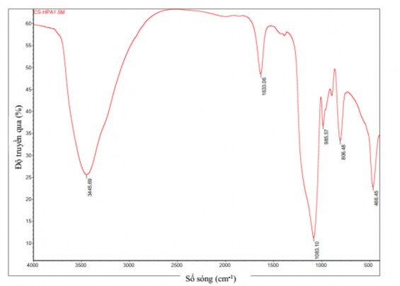 Hình 3 26 Phổ FT IR của vật liệu HPAS 12 15 Phổ FT IR của mẫu HPAS 12 15 trong 2