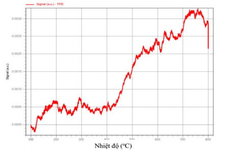 Hình 3 27 Giản đồ TPD NH 3 của vật liệu xúc tác HPAS 12 15 83 Giản đồ TPD NH 3
