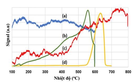Hình 3 28 Giản đồ TPD NH 3 của các vật liệu – a Al SBA 15 b HPAS 3 15 c 4