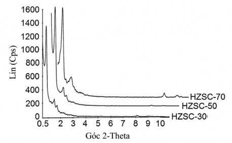 Hình 3 32 Giản đồ XRD góc nhỏ của các mẫu ZSM 5 SBA 15 Hình 3 33 Giản đồ XRD 1