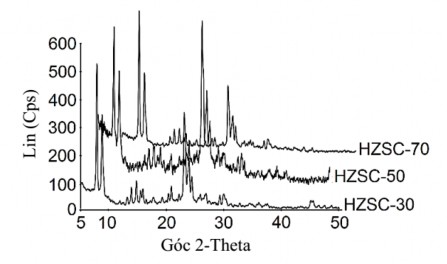 Hình 3 33 Giản đồ XRD góc lớn của các mẫu ZSM 5 SBA 15 Sự hình thành cấu 2