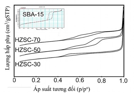 Hình 3 34 Đường đẳng nhiệt hấp phụ giải hấp N 2 của các mẫu vật liệu 3