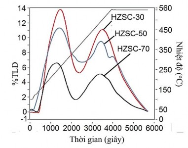 Hình 3 36 Giản đồ TPD NH 3 của các mẫu ZSM 5 SBA 15 Tuy nhiên số tâm acid và 7
