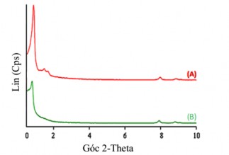 Hình 3 38 Giản đồ XRD mẫu HZSC 50 A và HPA HZSC 50 B Giản đồ XRD của 2