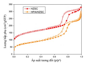 Hình 3 39 Đường cong đẳng nhiệt hấp phụ nhả hấp phụ N 2 của vật liệu 3