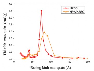 Hình 3 40 Đường cong phân bố mao quản của vật liệu HZSC và HPA HZSC Trên Hình 4