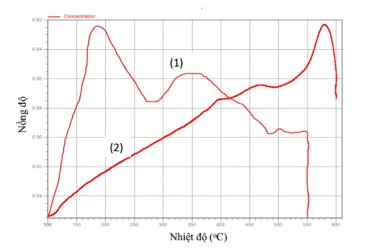 Hình 3 41 Giản đồ TPD NH 3 các mẫu HZSC 50 1 và HPA HZSC 50 2 Kết quả đo 5