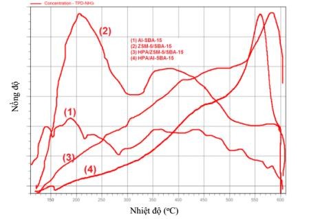 Hình 3 49 Giản đồ TPD NH 3 của các vật liệu HPA trên các chất mang khác nhau 1