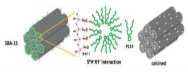 Hình 1 13 Cấu trúc của SBA 15 và cơ chế tạo thành SBA 15 62 Vật liệu mao 6