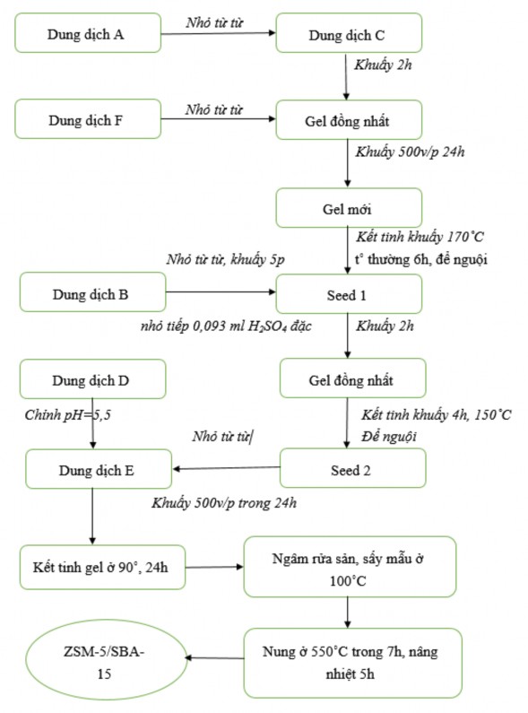 Lọc ngâm rửa sấy ở 100 o C ZSM 5 SBA 15 Rửa H 2 O 2 Lọc rửa sấy ở 100 o C 1