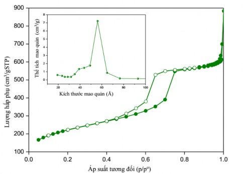 Hình 3 3 Đường đẳng nhiệt hấp phụ nhả hấp phụ nitơ và phân bố mao quản 1