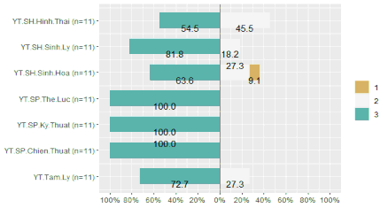 Tâm lý Tam Ly Biểu đồ 3 1 Kết phỏng vấn các yếu tố đặc trưng phù hợp 1