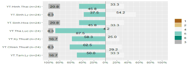 Biểu đồ 3 2 Kết phỏng vấn các yếu tố đặc trưng trong xây dựng mô hình 2