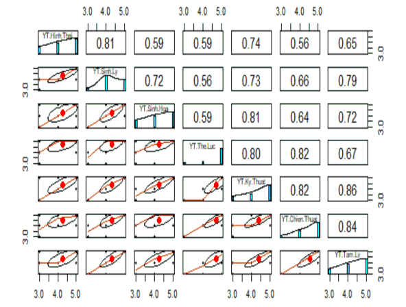 Biểu đồ 3 3 Biểu đồ tương quan giữa các yếu tố đặc trưng Kết quả ở 3