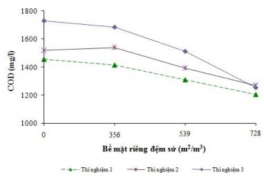 Hình 3 25 Ảnh hưởng của đệm sứ đến COD sau xử lý bằng Ozon đệm sứ 10
