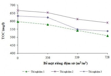 Hình 3 26 Ảnh hưởng của đệm sứ đến TOC sau xử lý bằng Ozon đệm sứ 11