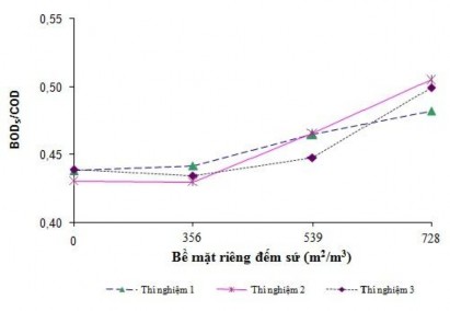 Hình 3 27 Ảnh hưởng của đệm sứ đến tỉ lệ BOD 5 COD nước rỉ rác sau 12