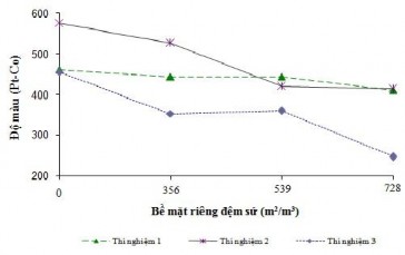 Hình 3 28 Ảnh hưởng của đệm sứ đến độ màu sau xử lý bằng Perozon đệm 1