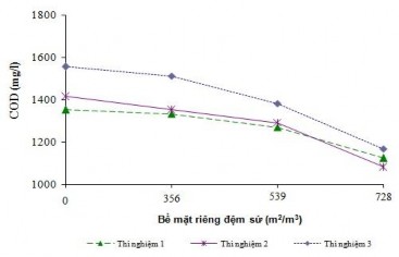Hình 3 29 Ảnh hưởng của đệm sứ đến COD sau xử lý bằng Perozon đệm sứ 2