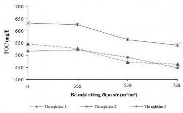 Hình 3 30 Ảnh hưởng của đệm sứ đến TOC sau xử lý bằng Perozon đệm sứ 3