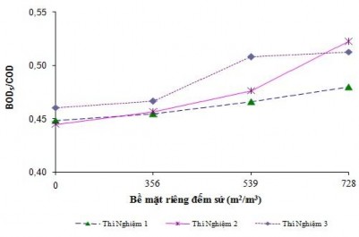Hình 3 31 Ảnh hưởng của đệm sứ đến tỉ lệ BOD 5 COD nước rỉ rác sau 4