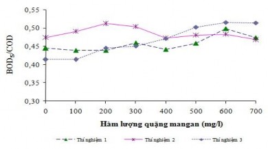 Hình 3 42 Ảnh hưởng của quặng mangan đến ti ̉ lê ̣BOD 5 COD sau xử lý 4