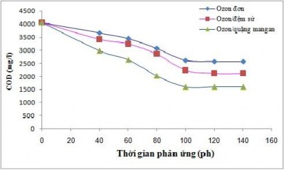 Hình 3 44 Đồ thị động học xử lý COD nước rỉ rác của các hệ Ozon Hình 2