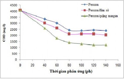 Hình 3 45 Đồ thị động học xử lý COD nước rỉ rác của các hệ Perozon Từ 3