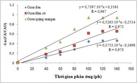 Hình 3 46 Đồ thị xác định hằng số tốc độ phản ứng giả bậc một k quá 4
