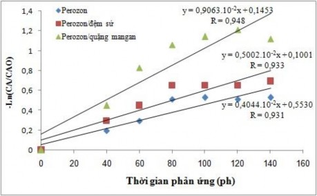 Theo kết quả thực nghiệm xử lý các chất hữu cơ trong nước rỉ rác bằng 5
