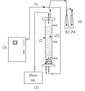 Hình 2 8 Sơ đồ thí nghiệm xử lý nước rỉ rác bằng ozon xúc tác Quy trình 2