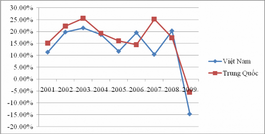Nguồn Tổng cục Thống kê 2008 Tổng cục Hải quan Trung Quốc 2010 Hiệp hội Da 2