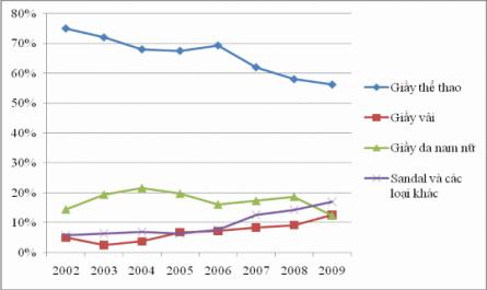 Kim Ngạch Xuất Khẩu Da Giầy Theo Sản Phẩm Giai Đoạn 2002-2009