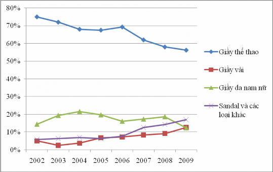 Nguồn Hiệp hội Da Giầy Việt Nam 2007 2008c và 2009b Nhìn vào biểu đồ có 1