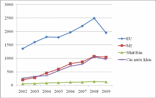 Nguồn Tổng cục Thống kê 2008 Hiệp hội Da Giầy Việt Nam 2008c và 2009b Dựa 2