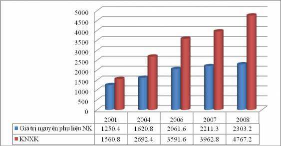 Nguồn Hiệp hội Da Giầy Việt Nam 2007 và 2008b Biểu đồ trên đây cho thấy 1