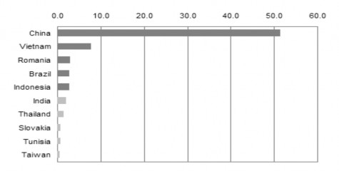 Nguồn Hiệp hội Da Giầy Việt Nam 2006 Để thấy rõ hơn chất lượng xuất 2