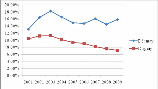 Nguồn Tổng cục Thống kê 2008 Hiệp hội Da Giầy Việt Nam 2008c và 2009b 3