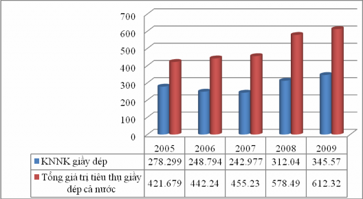 Nguồn Tổng cục thống kê Việt Nam 2008 Hiệp hội Da Giầy Việt Nam 2009b 1