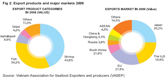 Trong ba tháng đầu năm 2008 xuất khẩu thủy sản của Việt Nam tới EU đạt 66 7 1