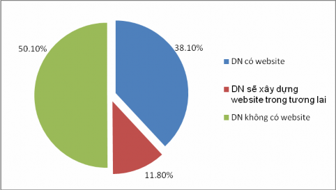 Nguồn Báo cáo Thương mại điện tử 2007 của Bộ Công thương Số doanh nghiệp 1