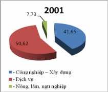 Nguồn Niên giám thống kê thành phố Đà Nẵng 2006 118 Hình 3 1 Cơ cấu kinh tế 1